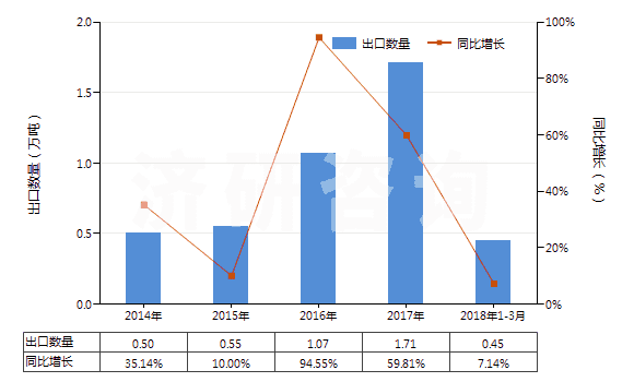 2014-2018年3月中國乙烯聚合物制電池隔膜(HS39201010)出口量及增速統(tǒng)計